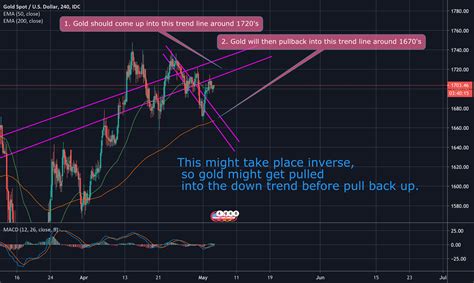 tradingview chart gold
